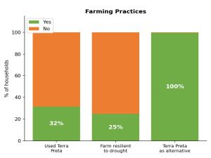 Diagramm zu Anbaumethoden in Benga, Malawi