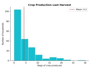 Diagramm zu den Ernteerträgen in Benga, Malawi