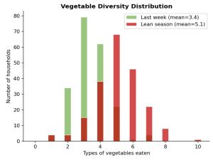 Diagramm zur Gemüsevielfalt in Benga, Malawi