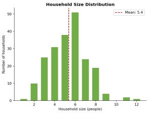 Diagramm zur Haushaltsgröße in Benga, Malawi