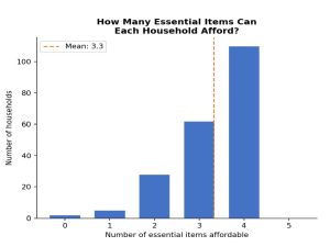 Diagramm Besitz wichtiger Lebensmittel pro Haushalt